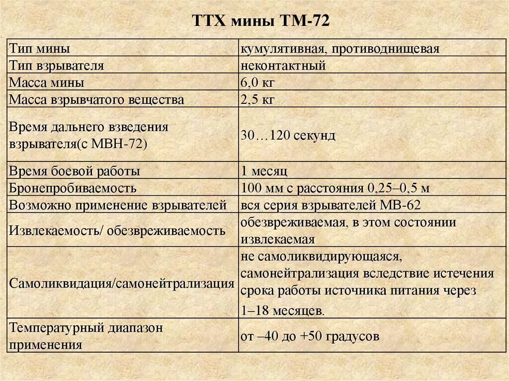 Противотанковая мина ТМ-72 ТТХ. ТМ-62м ТТХ. Противотанковая мина ТМ-62 ТТХ. ТТХ мины ТМ 62. 1 мина вес