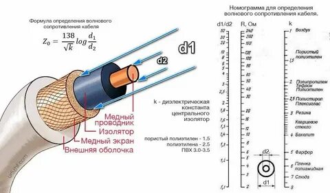 Волновое сопротивление кабеля 50 ом