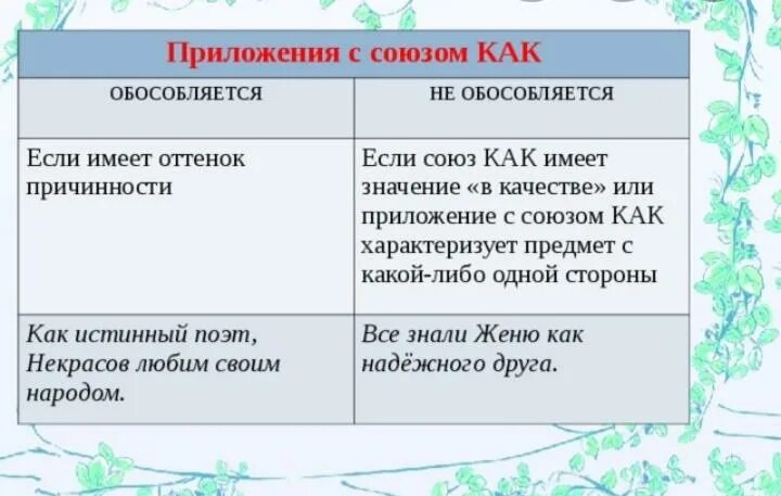 Предложения с приложением с союзом как. Как обособляется приложение. Приложение с союзом как примеры. Обособленные приложения с союзом как примеры. Обособленное приложение с союзом как.