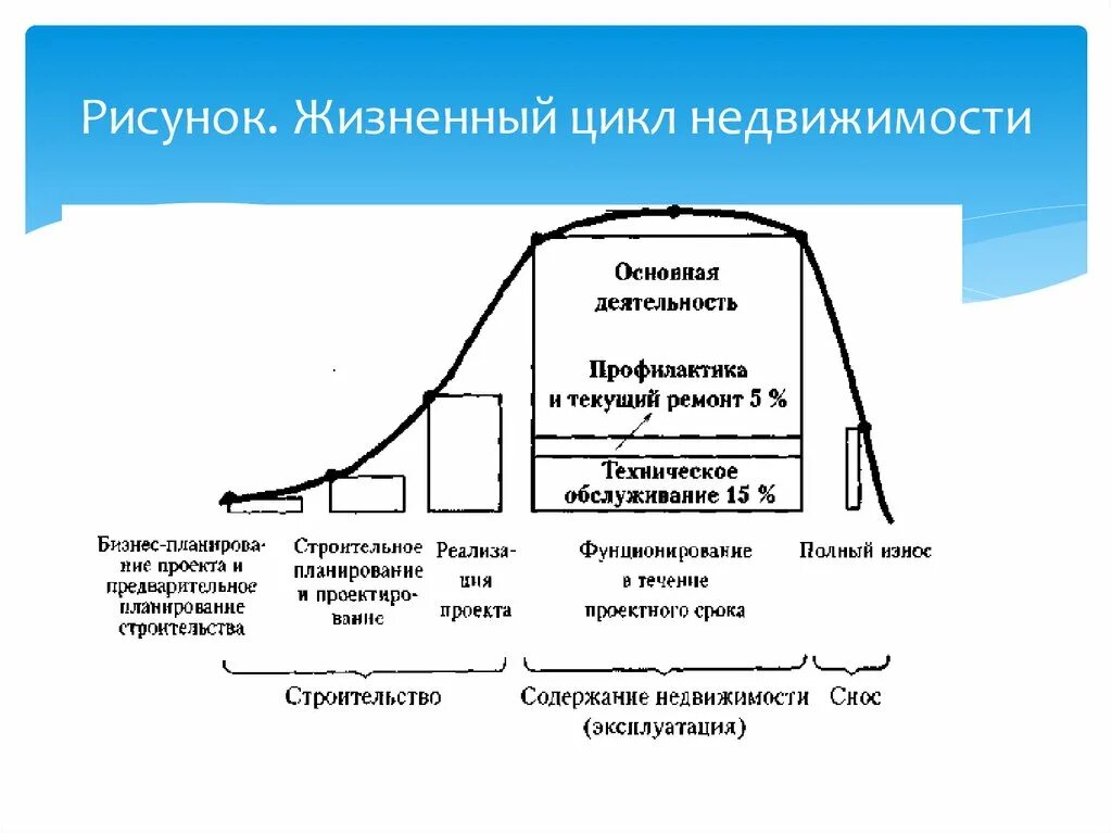 Жизненный цикл проекта строительства. Жизненный цикл рисунок. Стадии жизненного цикла строительства. Жизненный цикл строительного проекта.