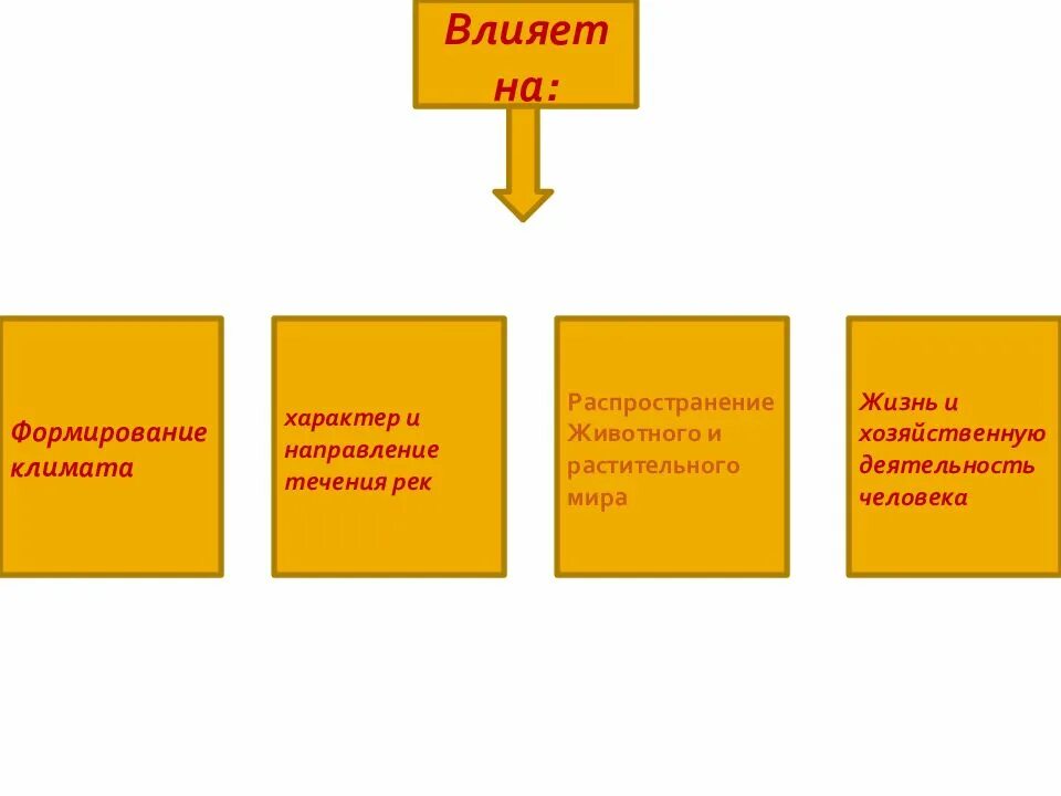 Влияние рельефа на хозяйственную деятельность человека. Влияние рельефа на жизнь человека. Как человек влияет на рельеф. Рельефное влияние на жизнь и хозяйственную деятельность человека.