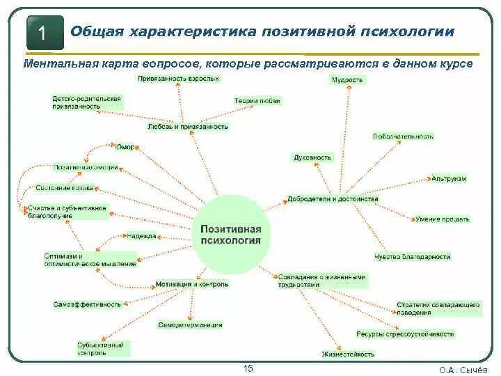 Ментальная карта возрастная психология. Методы психологии интеллект карта. Психология и педагогика Ментальная карта. Интеллект карта по возрастной психологии.