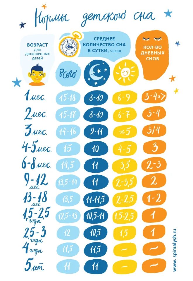 Сколько спят дети в 5 месяцев днем. Норма сна ребенка в 1. Нормы сна детей до 3 лет. Нормы сна младенца в 2 месяца. Таблица сна ребенка по возрасту.