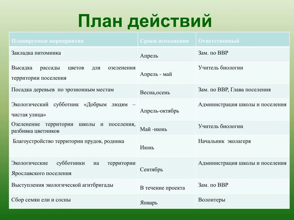 План действий по другому. План действий. План действий для презентации. План действий таблица. План действий есть?.