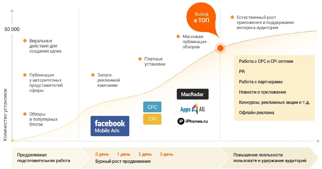 Как продвинуть приложение. Продвижение мобильных приложений. Стратегия продвижения мобильного приложения. План продвижения приложения. План продвижения приложения пример.