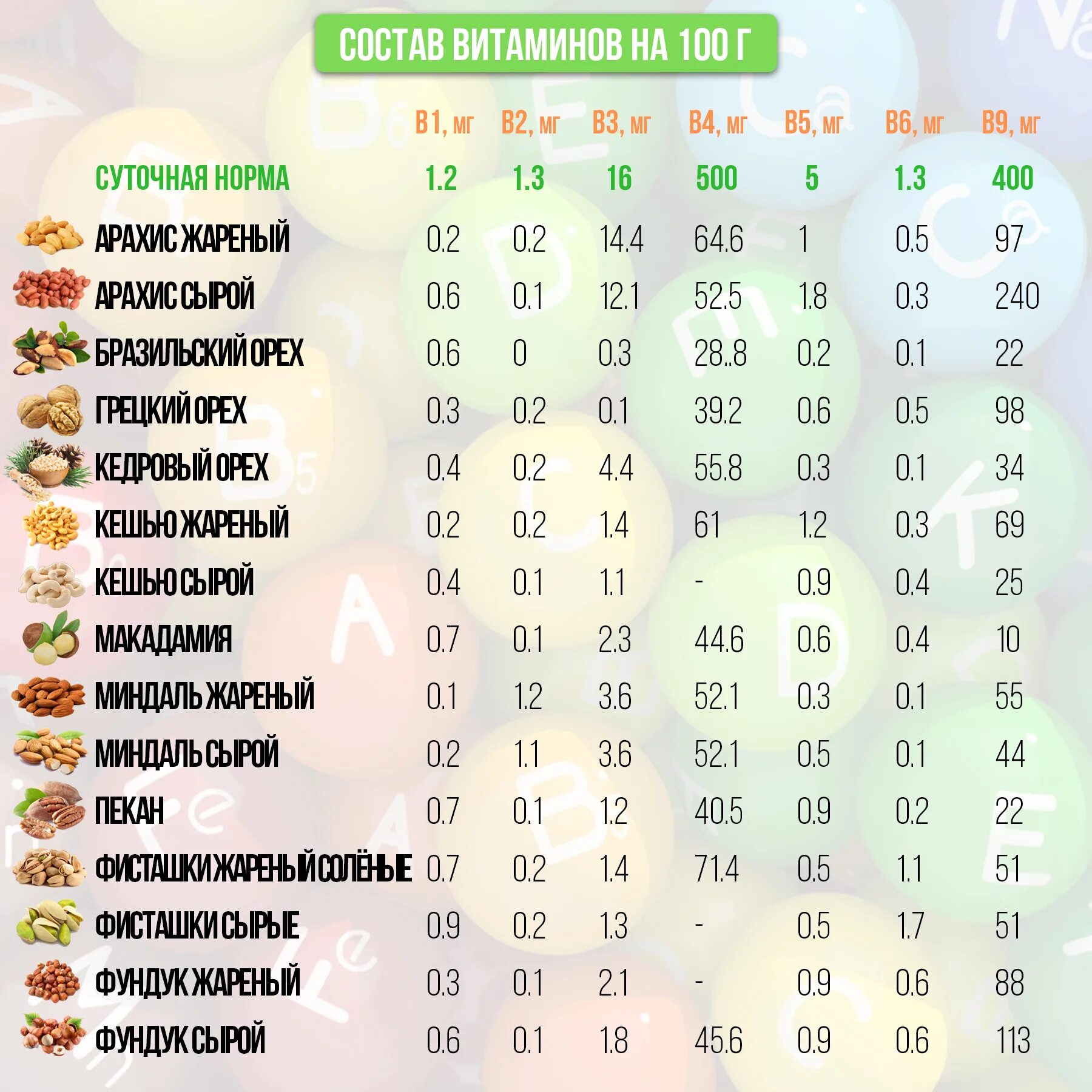 Таблица углеводов в орехах на 100 грамм. Содержание углеводов в орехах таблица на 100. Полезные вещества в орехах таблица. Орехи содержание витаминов и микроэлементов таблица.