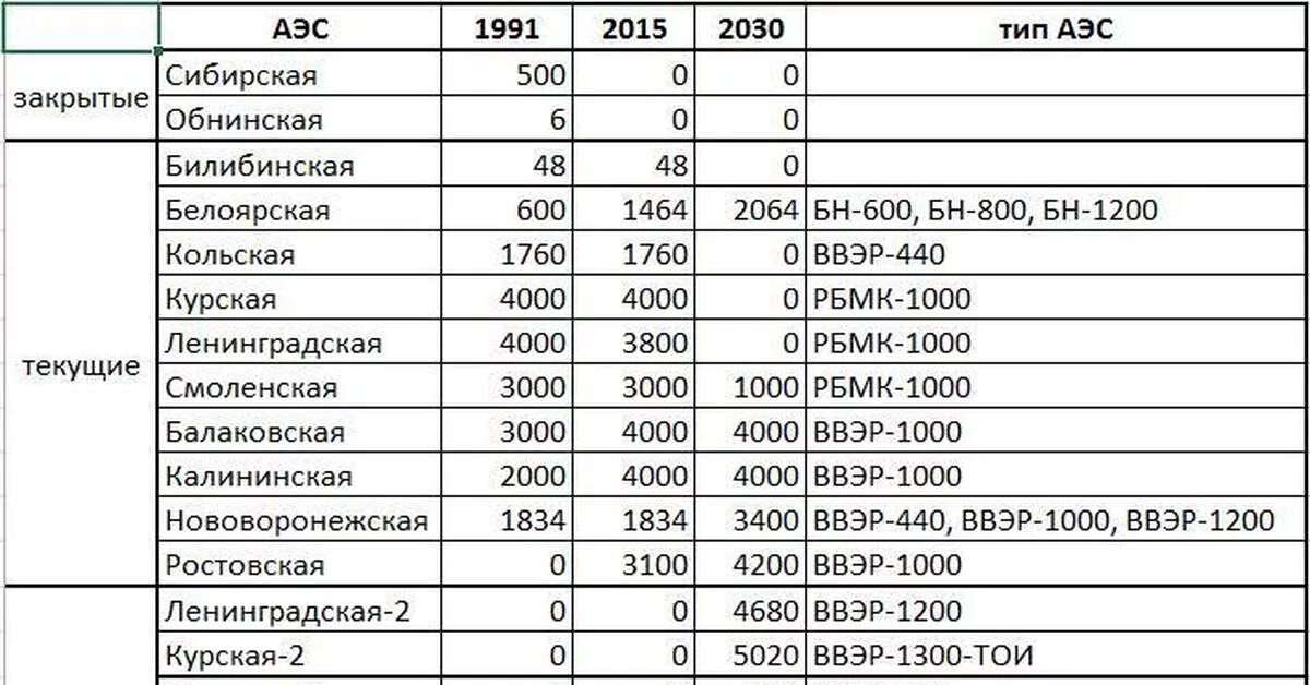 Сколько атомных областей. Атомные электростанции России таблица. Список АЭС России список. Таблица АЭС России список. Атомные электростанции России список крупнейших.