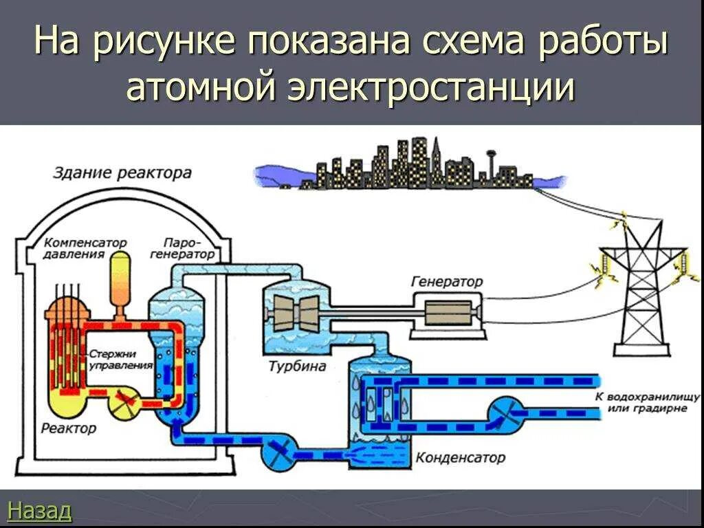 Работа реактора атомной электростанции. Принцип действия атомной электростанции. схема строения ядерного реактора. схема работы атомной электростанции.