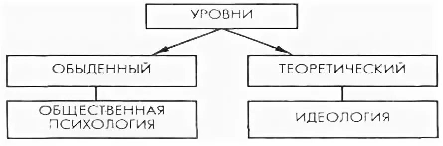 Какие уровни принято