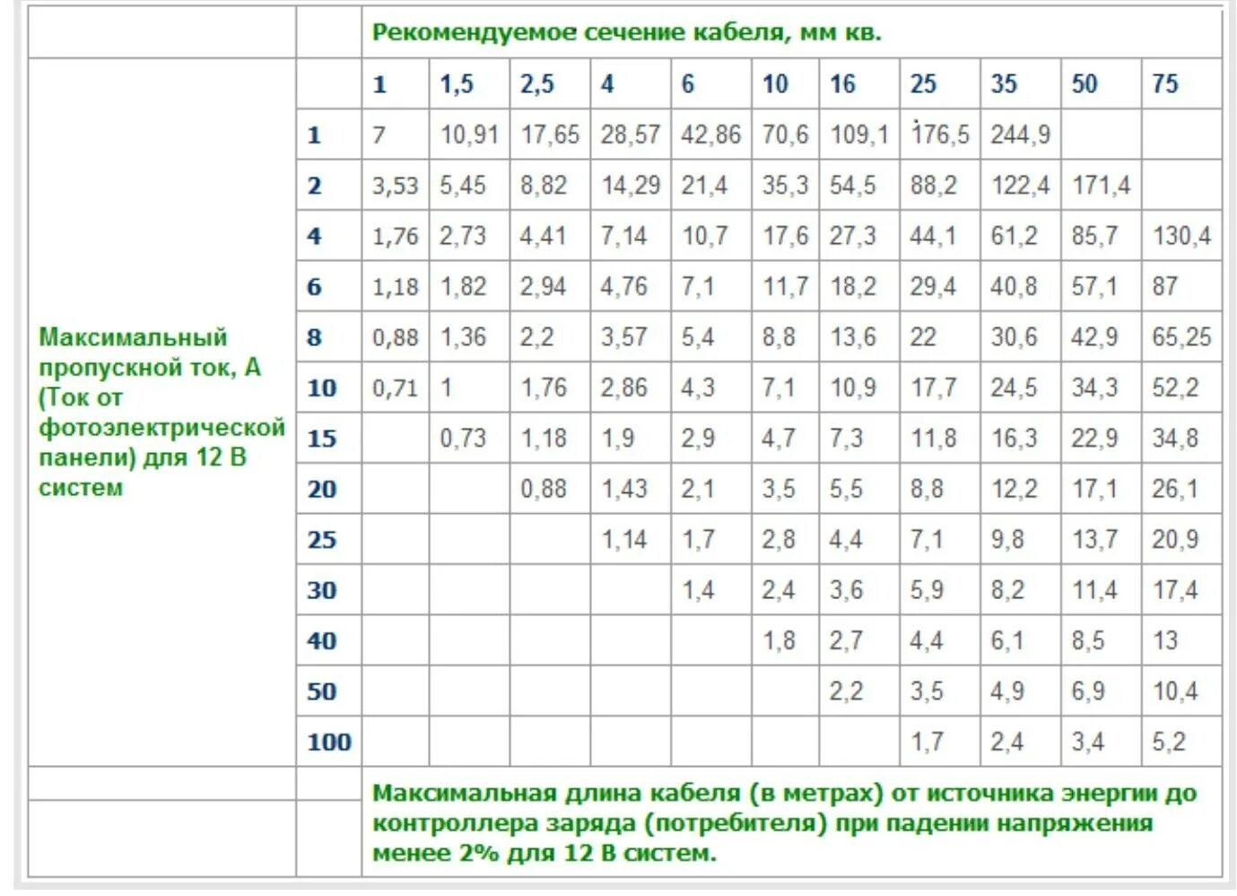 Какое максимальное напряжение может быть. Сечение кабеля по мощности таблица 12в медь. Сечение кабеля по мощности таблица 12 вольт. Сечение провода по току и мощности таблица 12 вольт постоянного тока. Сечение провода по току таблица 12 вольт.