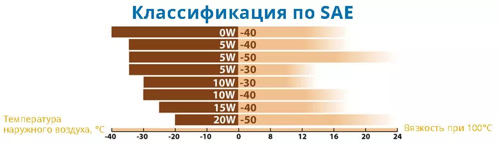 Масло гуще 5w40 или 10w 40. Диапазон масло 0w30 температурный диапазон. Масло 0w30 температурная шкала. Моторное масло SAE 5w-40 классификация. 0w30 масло моторное диапазон.