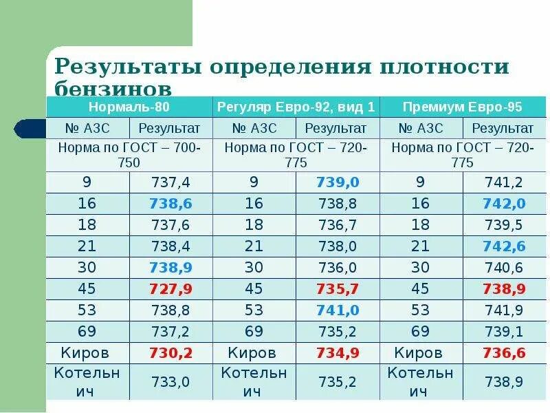 Плотность горючего. Плотность бензинов. Как определить плотность бензина. Определение качества бензина (плотность). Определение качества бензина и дизельного топлива.