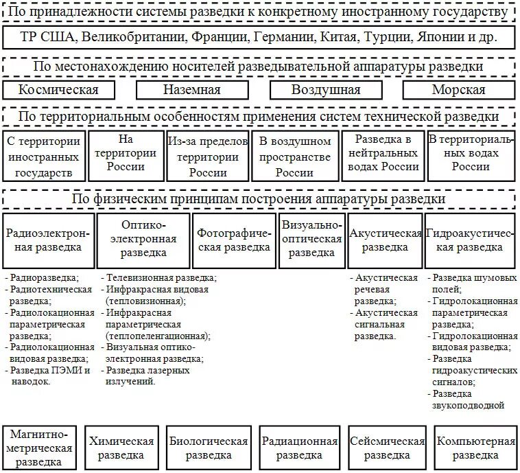 Классификация технических средств разведки. Классификация иностранной технической разведки. Классификация технических средств разведки иностранных государств. Виды технической разведки (по месту размещения аппаратуры). Типы пд