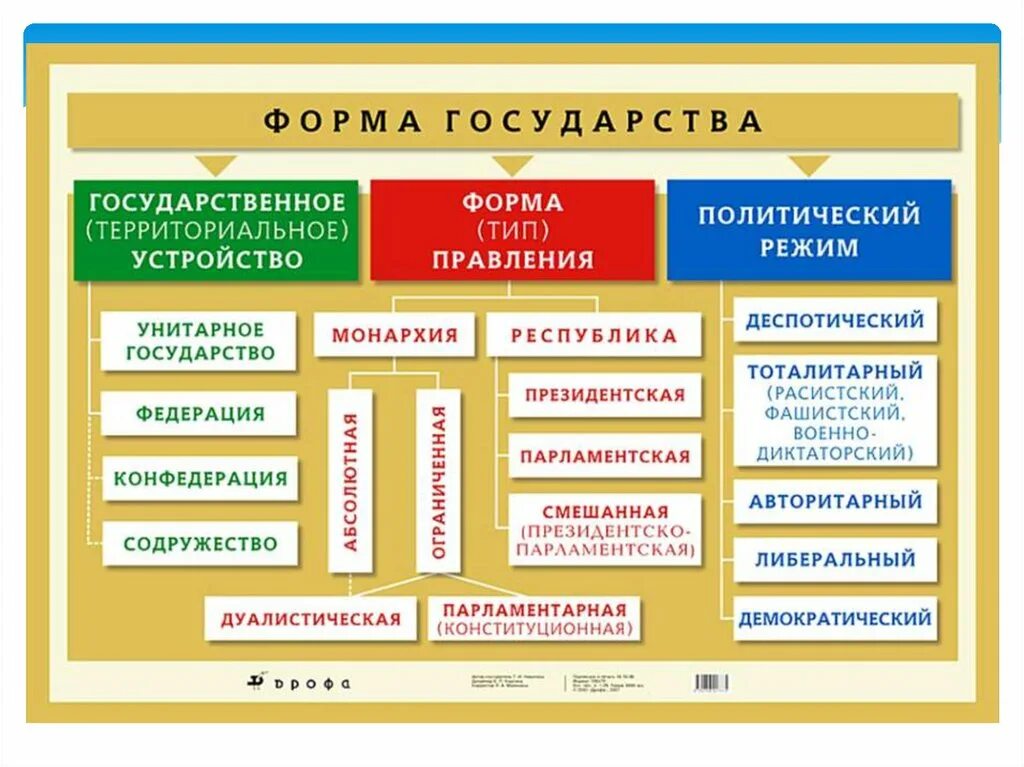 Форма государственного устройства современного государства. Форма правления форма гос устройства и политический режим. Формы государства Обществознание 9 класс таблица. Формы государственного правления таблица Обществознание. Форма государствааблица.