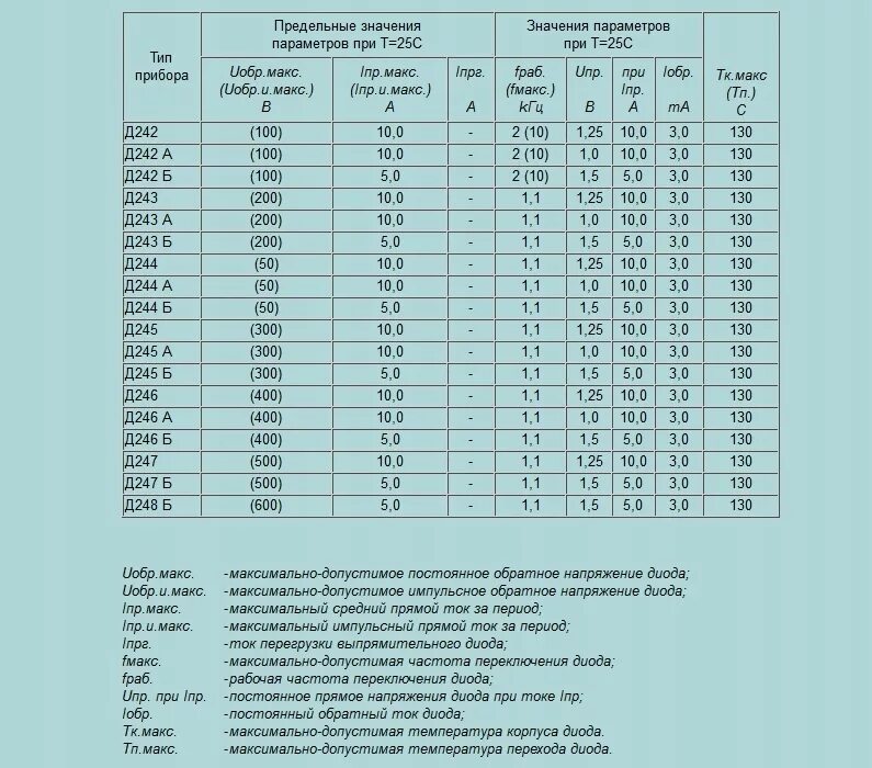 Диод д242 характеристики. Д242б характеристики диода. Д245 диод параметры. Параметры диода д242. Максимальная рабочая частота