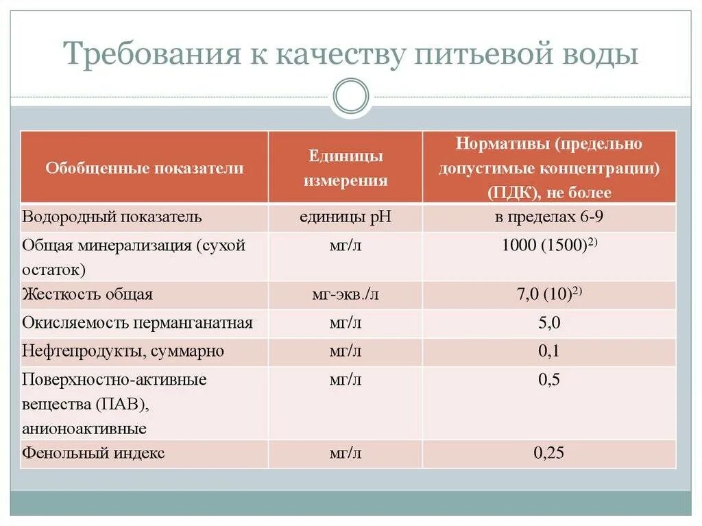 Показатели качества воды таблица питьевой воды. Гигиенические требования к качеству питьевой воды таблица. Показатели качества питьевой воды схема. Параметры качества воды. Экологические показатели воды