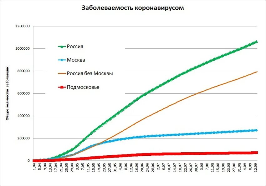 Сколько заболевших коронавирусом сутки. График заболеваемости коронавирусом в Москве 2020 и 2021. Заболеваемость коронавирусом. Рост заболеваемости коронавирусом. Заболеваемость коронавирусом в Москве.