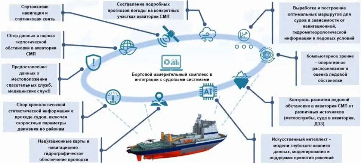 Карта дирекции. Северный морской путь Росатом карта. Северный морской путь 2020. Единая платформа цифровых сервисов Северного морского пути. Развитие Северного морского пути в Арктике.