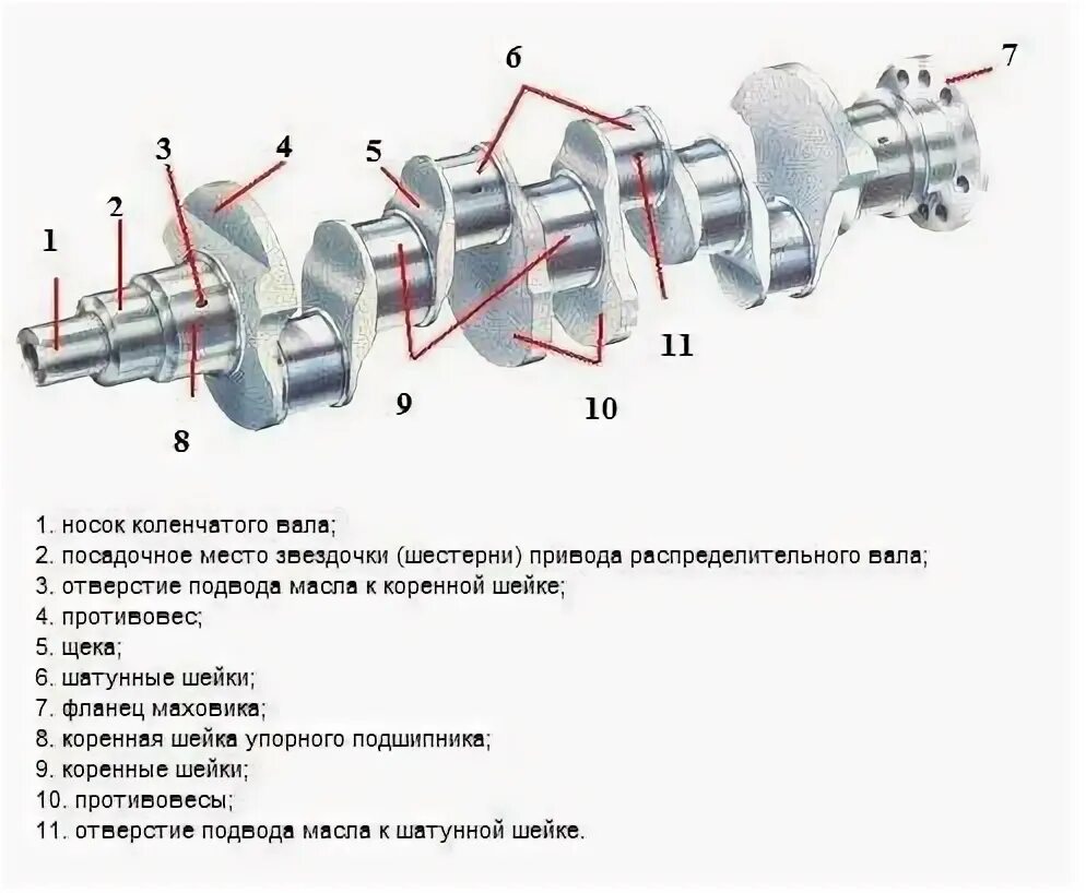 Коленвал ЯМЗ 236 крепление вала ВОМА. Коленчатый вал коренные и шатунные шейки. Как устроен коленчатый вал ДВС. Коленвал коренные и шатунные шейки.