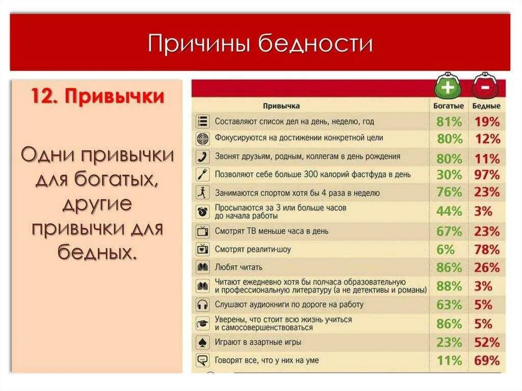 Таблица бедный богатый. Причины бедности. Привычки бедности. Проблема бедности причины. Привычки бедных и богатых таблица.