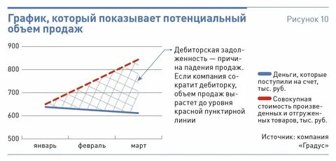График увеличения количества