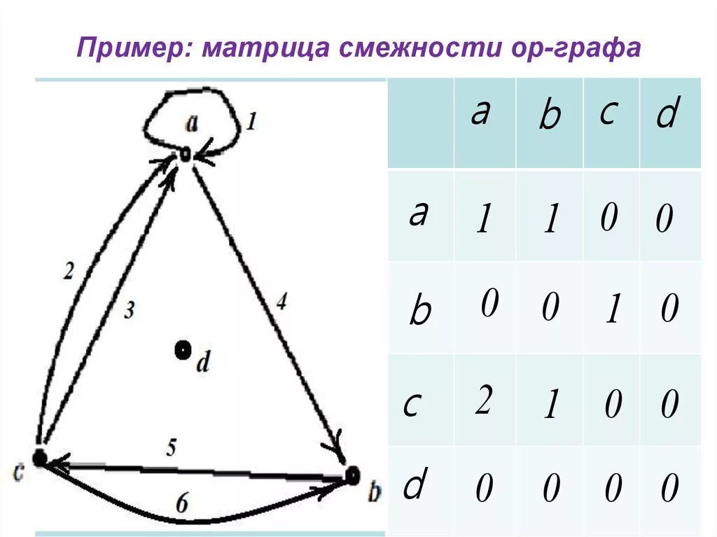 Матрица смежности это. Матрица смежности ориентированного графа. Ориентированные графы матрица смежности.