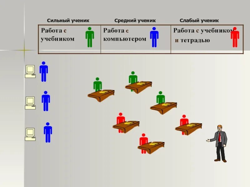 Сильные и слабые ученики. Сильный и слабый ученик. Слабый средний сильный ученик. Ориентация на учеников среднего уровня.