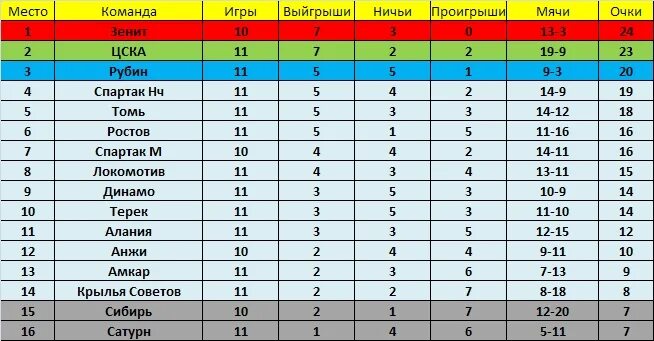 Сколько очков получает команда за ничью