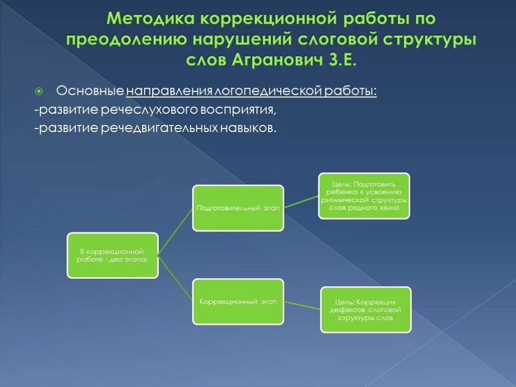 Этапы формирования слоговой структуры. Нарушение слоговой структуры речи. Этапы формирования слоговой структуры слова. Методика работы по формированию слоговой структуры речи. Методика слова цель