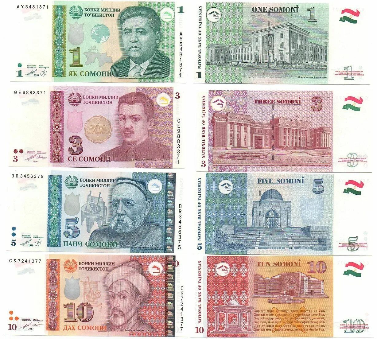 Курс точики сегодня. 1 Сомони Таджикистан купюра. Банкноты Сомони 1999 набор. Деньги Таджикистана 100 сомонй. 1 Сомони 1999 Таджикистан.
