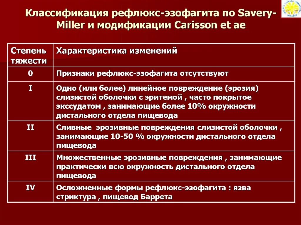 Эрозивный эзофагит классификация. Степени тяжести эзофагита. Рефлюкс эзофагит степени. Классификация рефлюкс-эзофв. Стадии рефлюкс эзофагита.