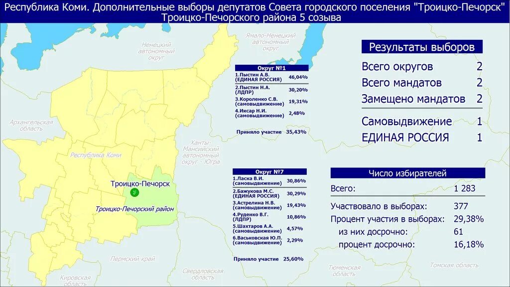 Результаты выборов президента в свердловской области