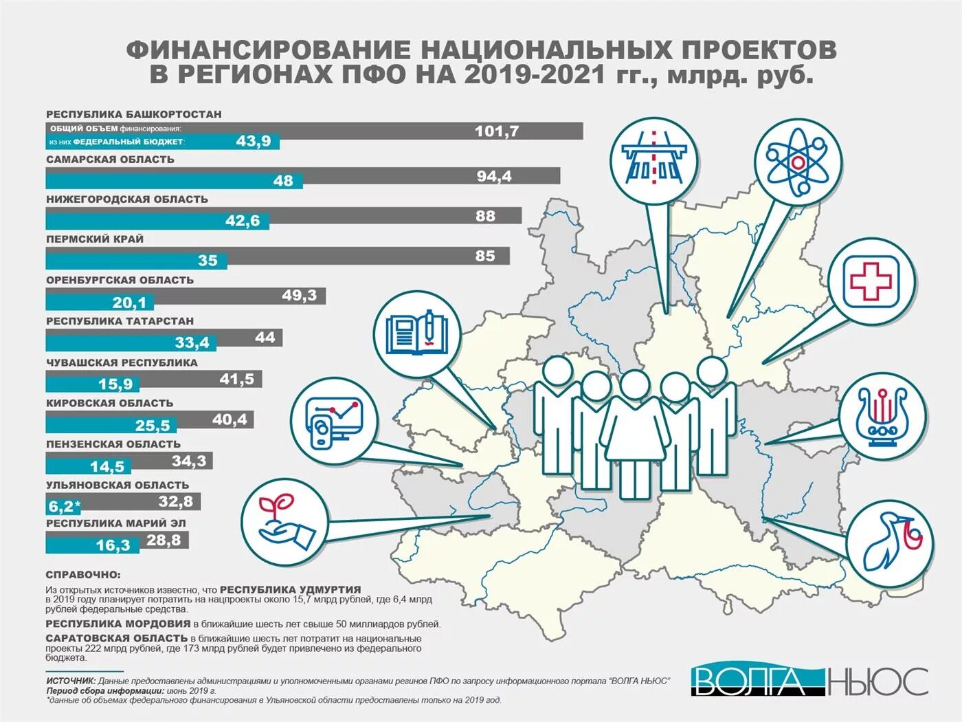 Количества национальных проектов. Финансовое обеспечение национального проекта. Национальные проекты национальные проекты. Финансирование национальных проектов. Структура финансирования национальных проектов.