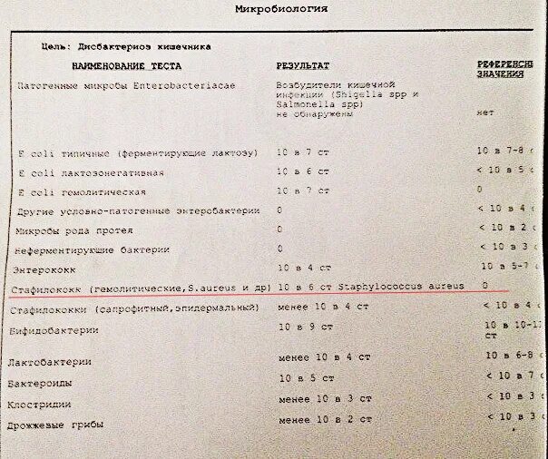 Золотистый стафилококк норма. Норма стафилококка в Кале. Степени стафилококка. Стафилококк в Кале у грудничка норма. Staphylococcus aureus 10 5