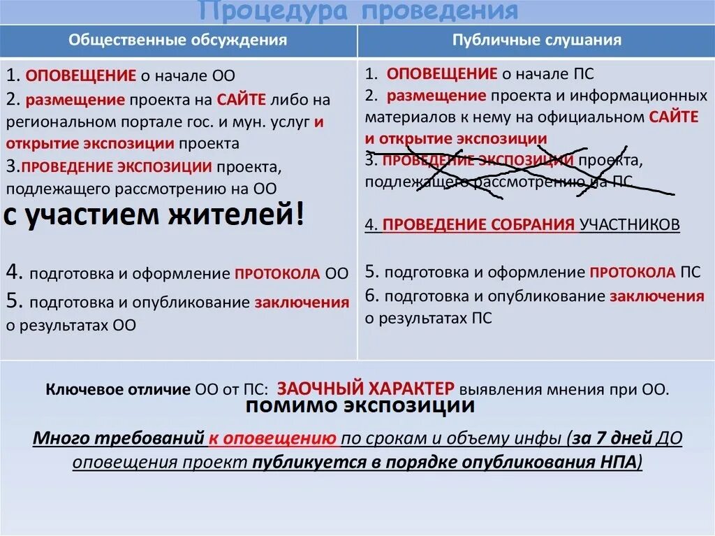 Срок общественных обсуждений. Общественные обсуждения и публичные слушания в чем разница. Отличие публичных слушаний от общественных обсуждений. Сроки проведения общественных обсуждений. Сходства и различия общественных обсуждений и публичных слушаний.