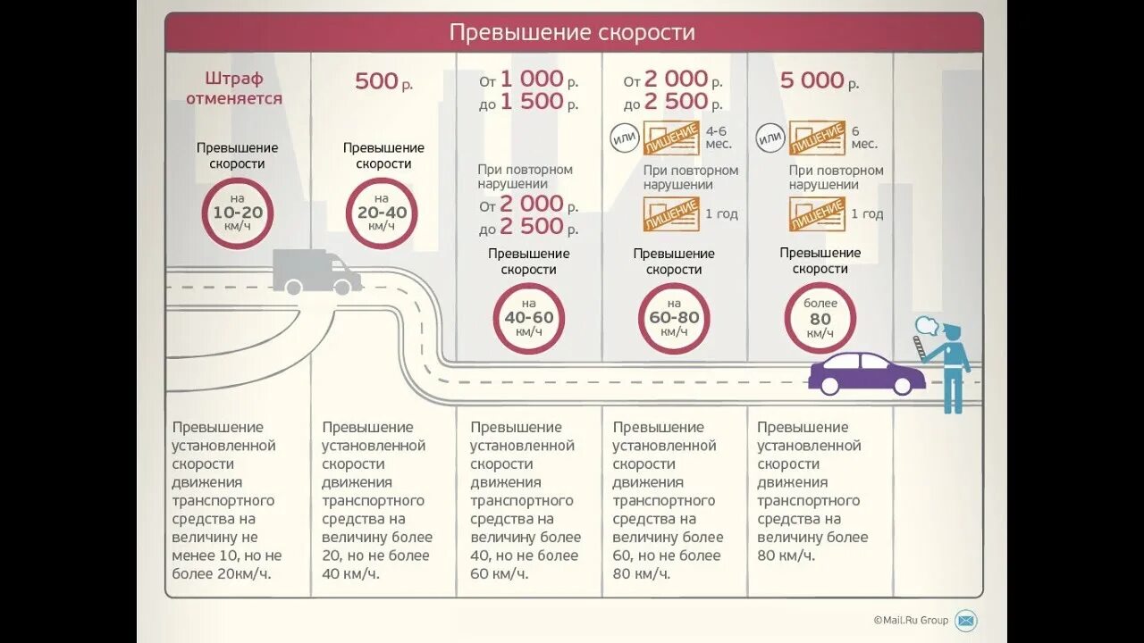 Новый штраф за превышение скорости. Штрафы за превышение скорости в 2022 году. Штрафы за скорость 2022. Повторное нарушение скорости 40-60.