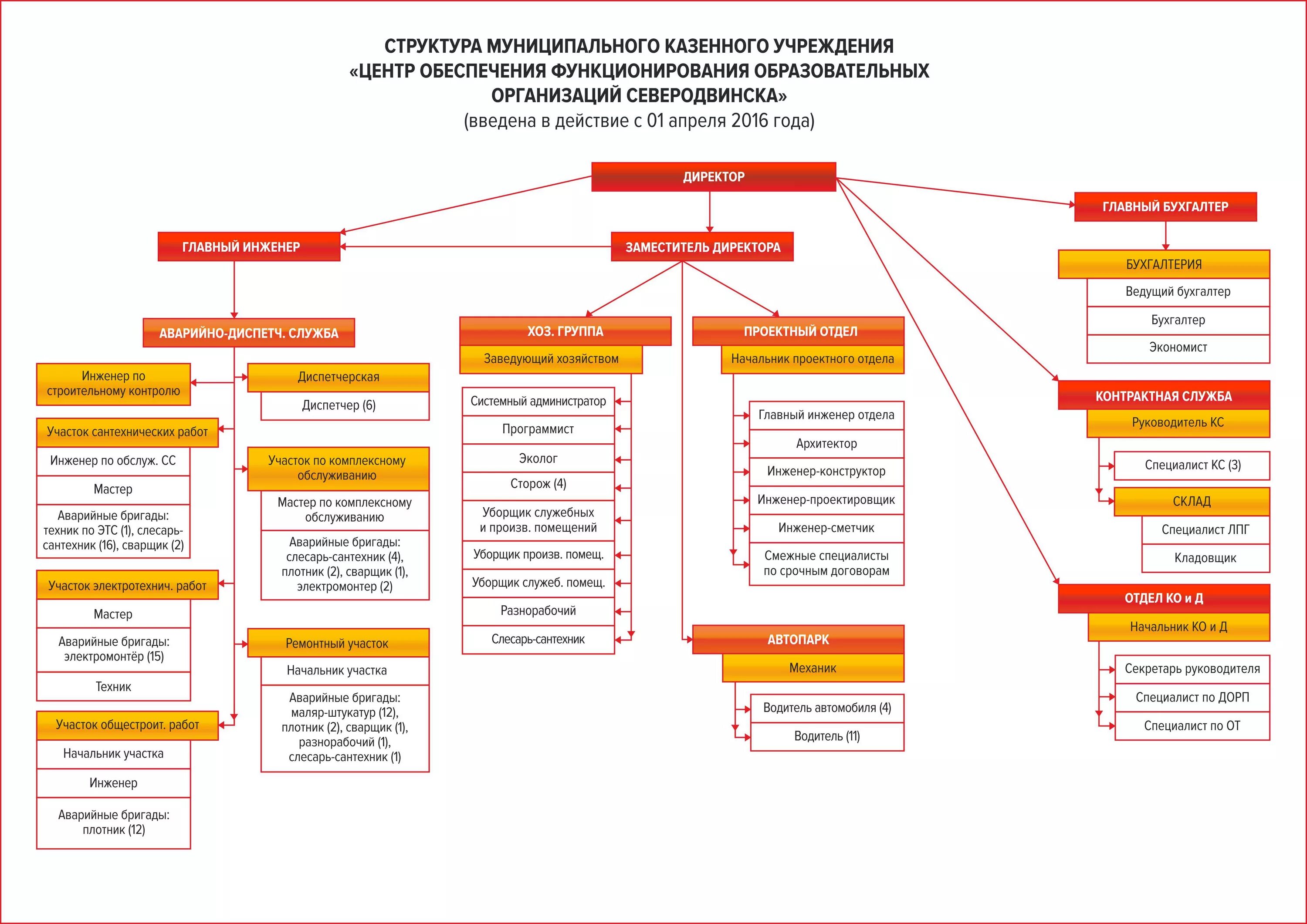 Главный специалист учреждения. Структура организации директор главный инженер. Организационная структура аварийно диспетчерской службы. Организационная структура управляющая компания ЖКХ. Структура аварийно-диспетчерской службы в управляющей компании.