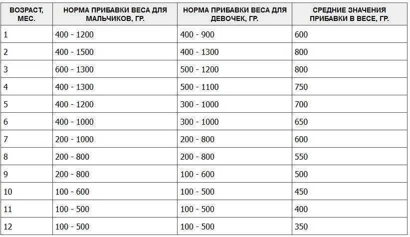 Норма прибавки веса новорожденного таблица. Нормы прибавки в весе у грудничков на грудном вскармливании. Нормы прибавки в весе у грудничков таблица. Нормы прибавки веса у новорожденного по месяцам таблица. Нормы прибавки в весе у грудничков по месяцам таблица на гв.