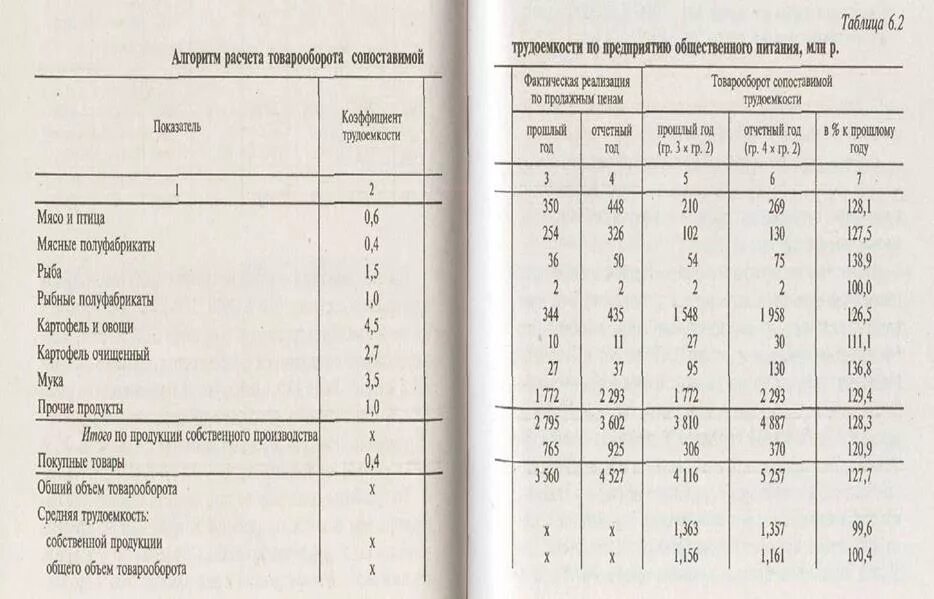 Общественное питание расчеты