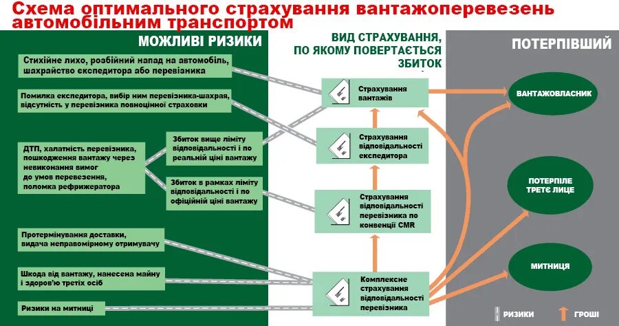 Условия страхование грузов. Страхование схема. Риски при перевозке грузов. Риски при транспортировке грузов. Риски при автоперевозках.