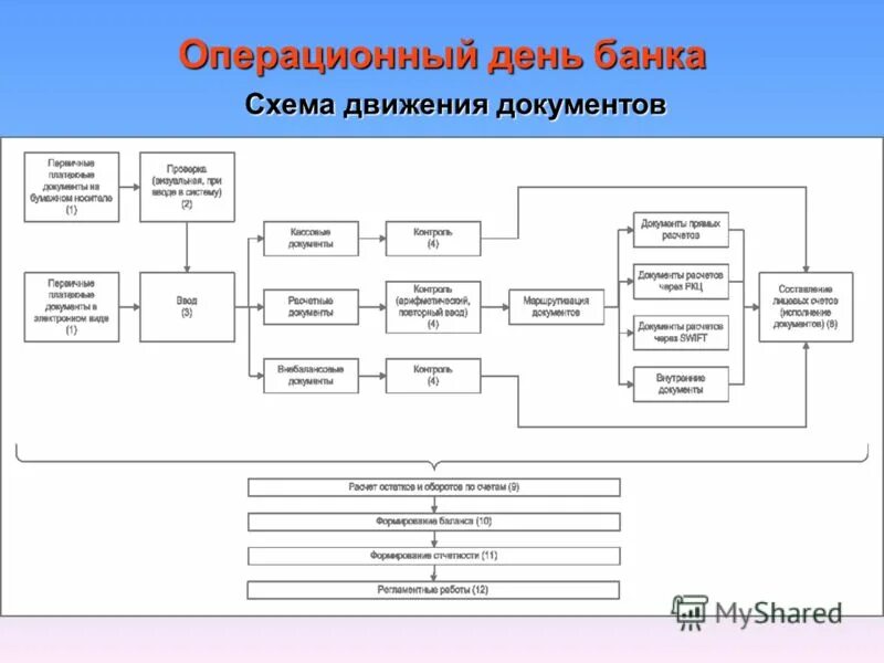 завершение операционного дня