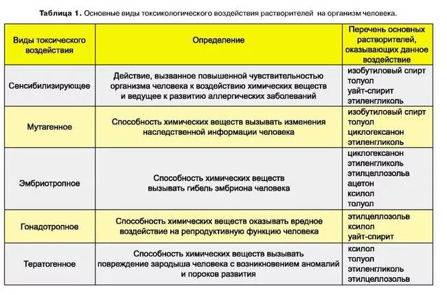 Токсичность растворителей