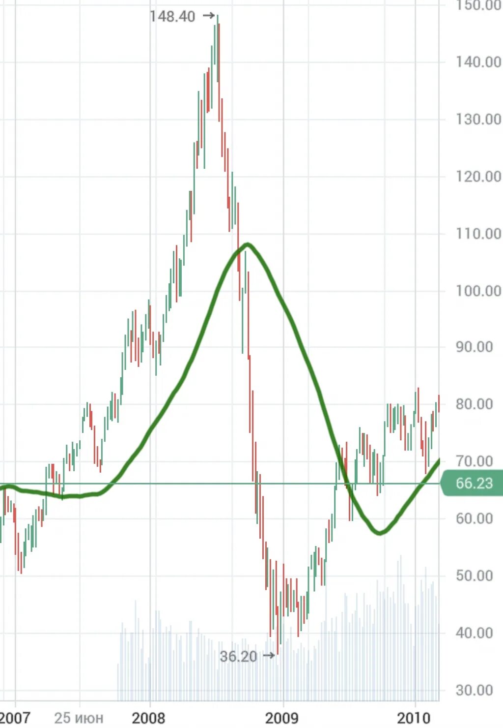 Падение NASDAQ. Рост ставки. Ставка ЦБ 2008. Насдак в 2008.