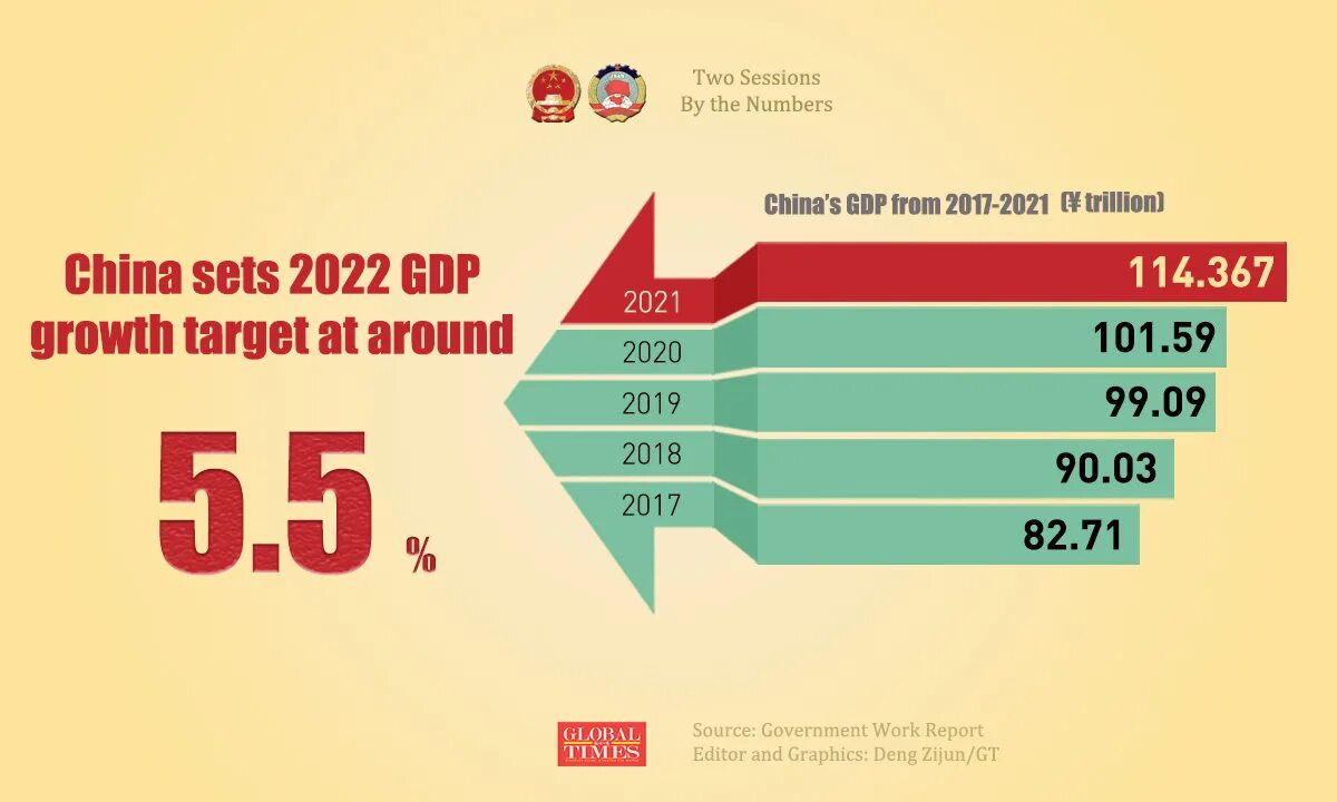 ВВП Китая за 2022. Экономика Китая 2022. Рост ВВП Китая 2022. Рост ВВП Китая 2022 год.