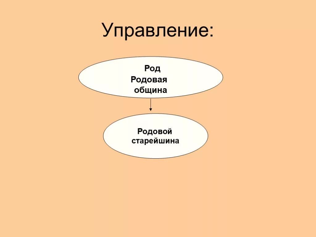 Общинами управлял. Родовая община управление. Схема управления в общинах. Родовой общиной управляли. Структура управления Родом.