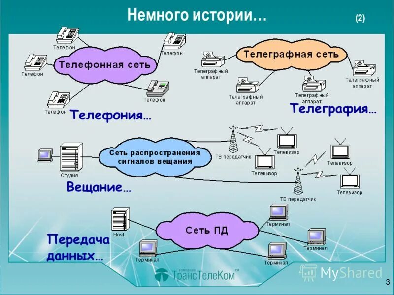 технологии сотовой связи 2g 3g 4g. сеть понятий. эволюция сетей сотовой связи. поколения сетей сотовой связи 1g 2g 3g 4g 5g. развитие сетей связи.