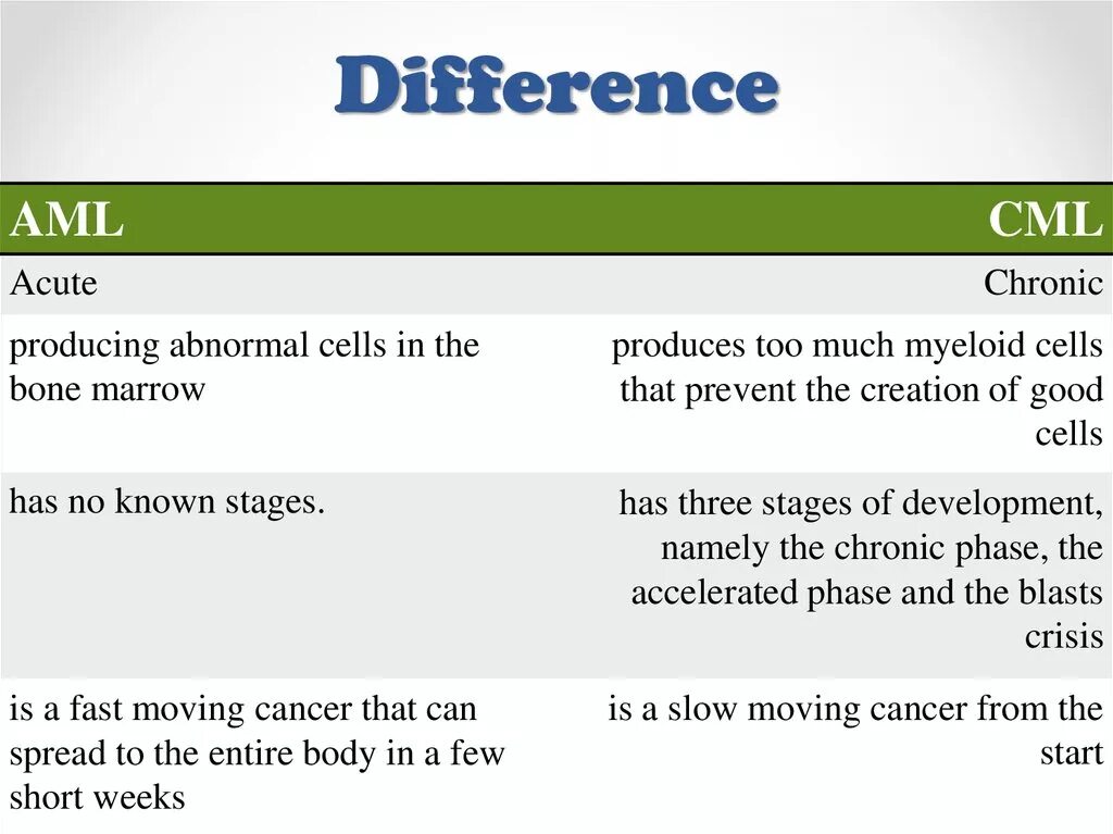 Types of Leukemia. The differences between acute Leukemia and chronic. Chronic vs acute myeloid Leukemia. Acute and chronic myeloid and lymphoid Leukemia. Aml транзакции