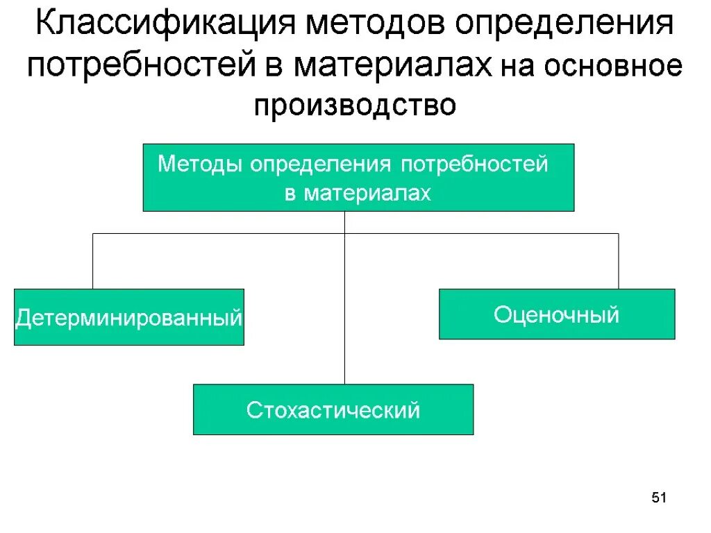 Методы определения потребности в материалах. Классификация методов определения потребностей. Методика определения потребности. Виды потребностей в материалах.