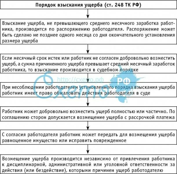 Схема порядок взыскания работодателем ущерба с работника. Порядки возмещения ущерба работником схема. 1.Порядок возмещения причиненного ущерба. Порядок взыскания ущерба материальной ответственности.