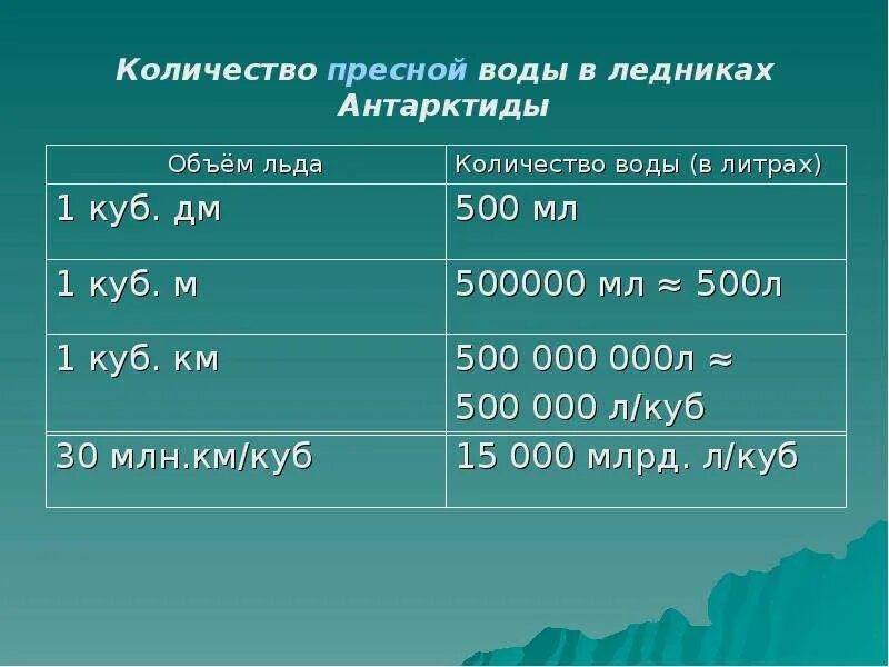 Сколько литров в 1 году. Сколько в Кубе кубических метров воды. 1 Куб воды сколько литров. Сколько литров в 1 куб метре воды. Куб воды это сколько в литрах.